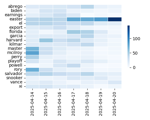 Heatmap of Top Tags