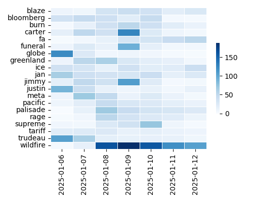 Heatmap of Top Tags