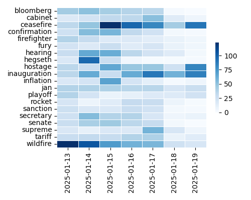 Heatmap of Top Tags