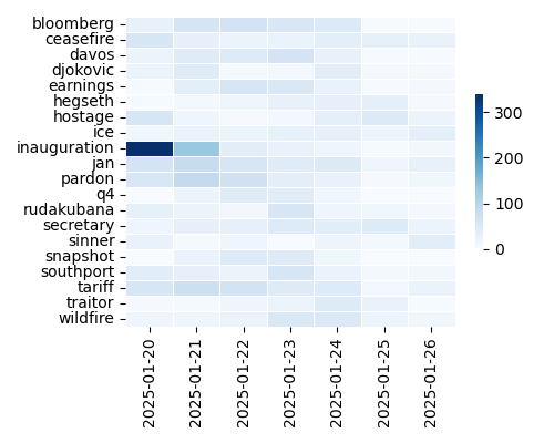Heatmap of Top Tags