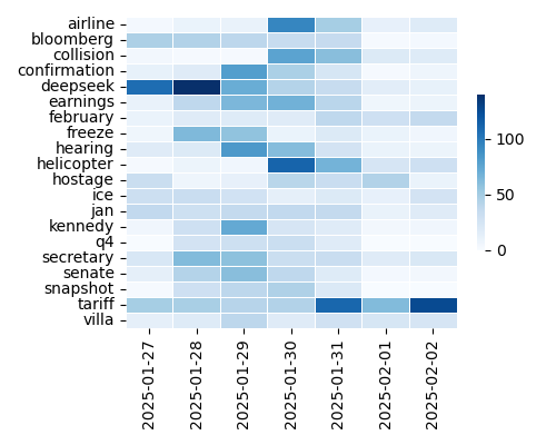 Heatmap of Top Tags