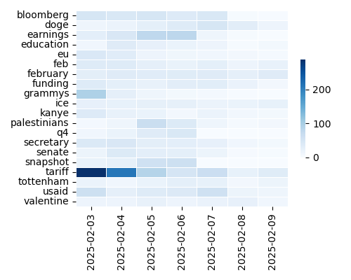 Heatmap of Top Tags
