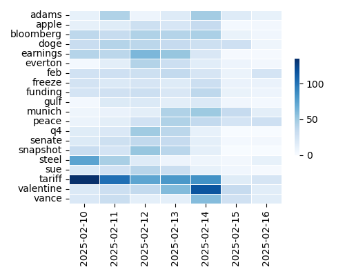 Heatmap of Top Tags