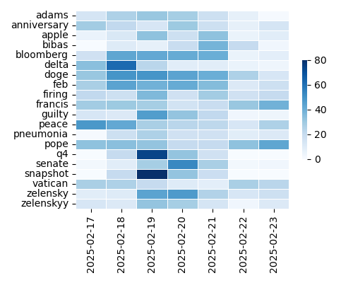Heatmap of Top Tags