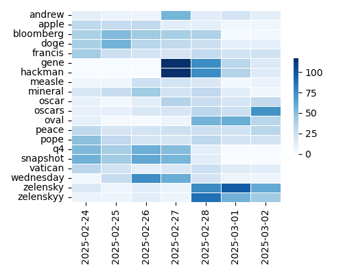 Heatmap of Top Tags