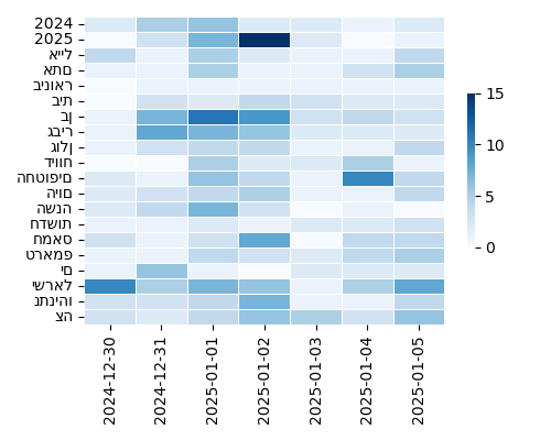 Heatmap of Top Tags