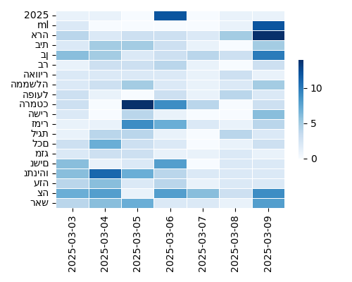Heatmap of Top Tags