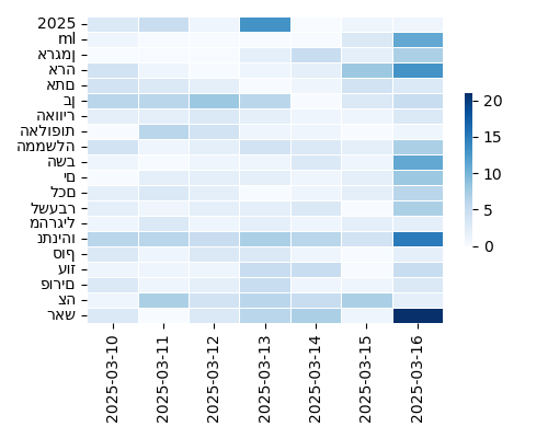 Heatmap of Top Tags