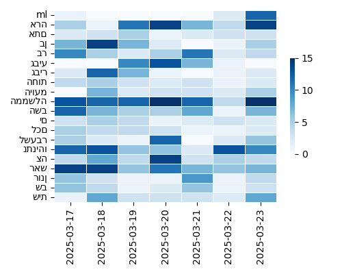 Heatmap of Top Tags