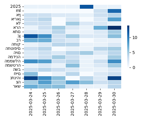 Heatmap of Top Tags