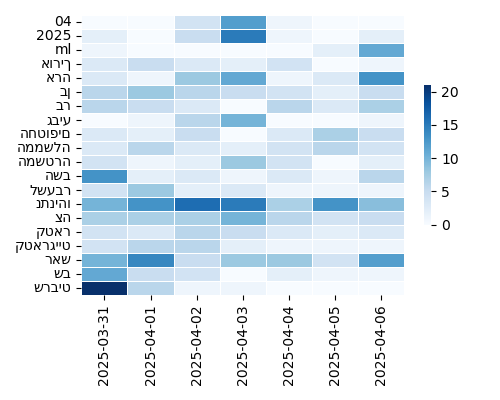 Heatmap of Top Tags