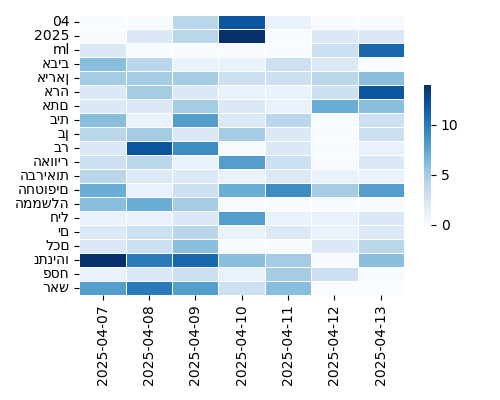 Heatmap of Top Tags