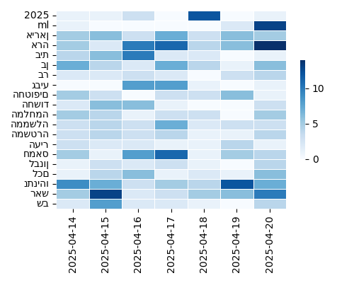 Heatmap of Top Tags
