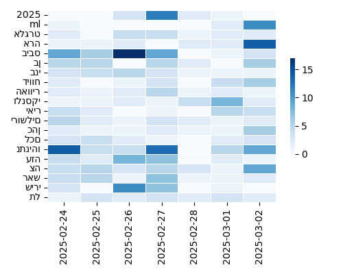 Heatmap of Top Tags