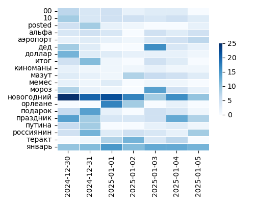 Heatmap of Top Tags