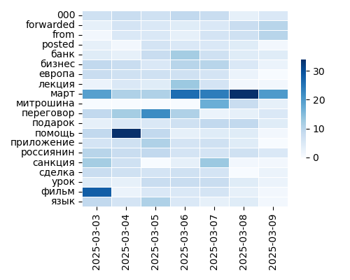 Heatmap of Top Tags