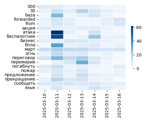 Heatmap of Top Tags
