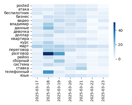 Heatmap of Top Tags