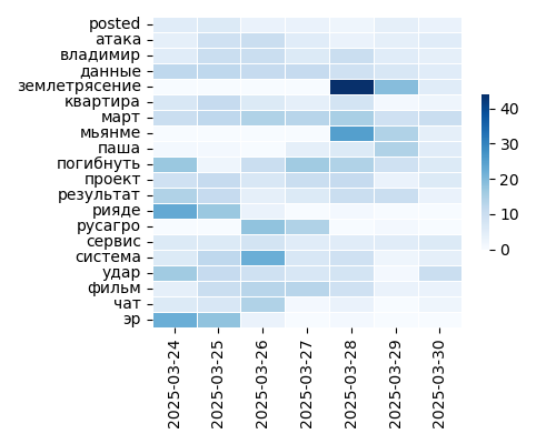 Heatmap of Top Tags