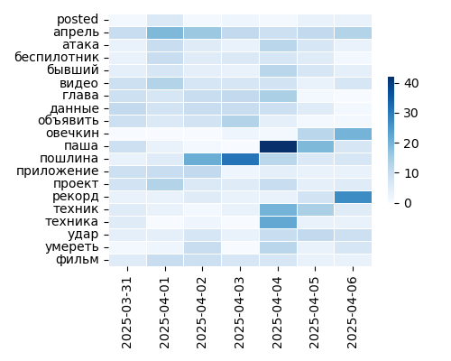 Heatmap of Top Tags