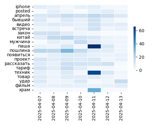 Heatmap of Top Tags