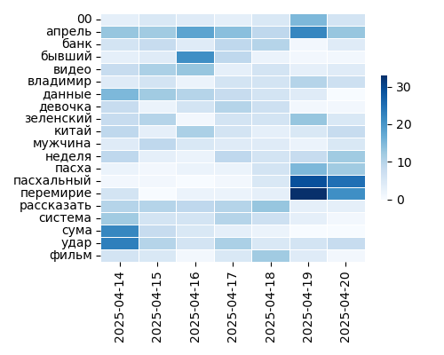 Heatmap of Top Tags
