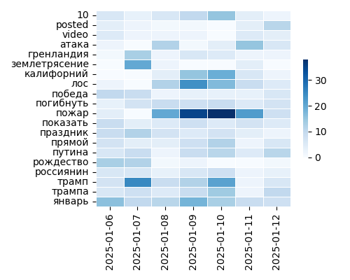 Heatmap of Top Tags