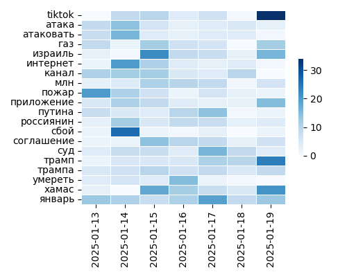 Heatmap of Top Tags