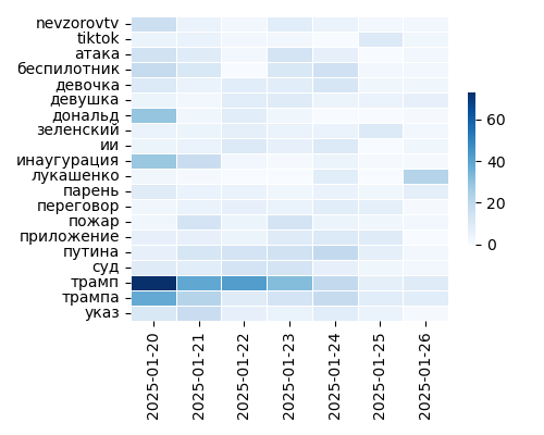 Heatmap of Top Tags