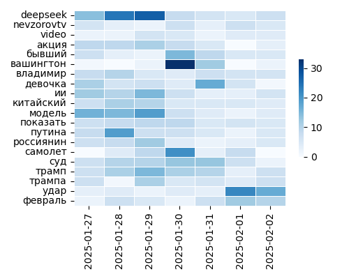 Heatmap of Top Tags
