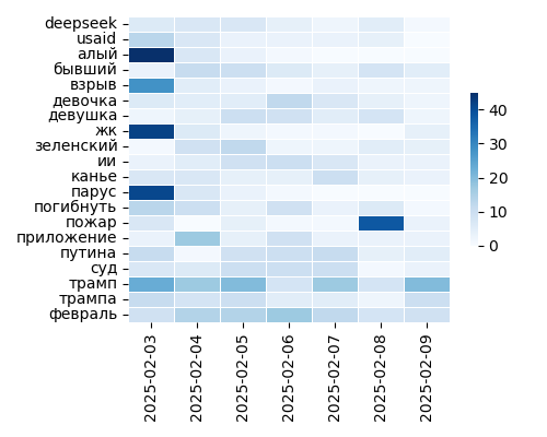 Heatmap of Top Tags
