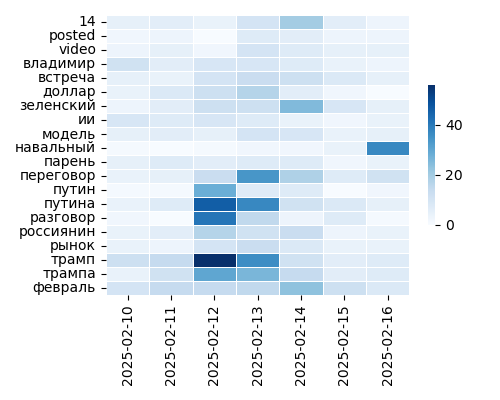 Heatmap of Top Tags