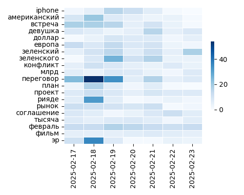 Heatmap of Top Tags