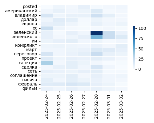 Heatmap of Top Tags