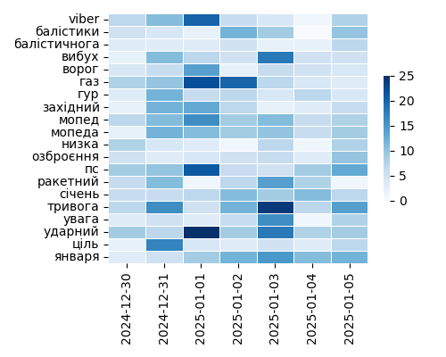 Heatmap of Top Tags