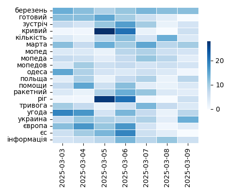 Heatmap of Top Tags