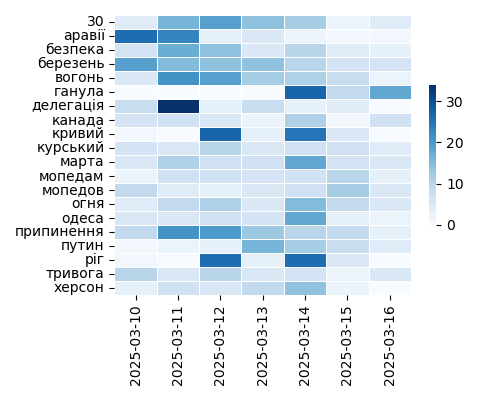 Heatmap of Top Tags