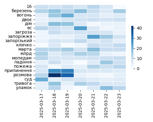 Heatmap of Top Tags