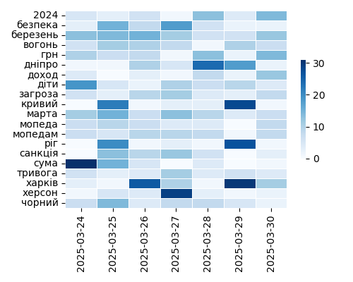 Heatmap of Top Tags