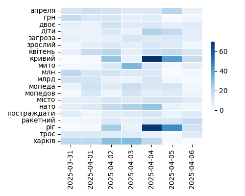 Heatmap of Top Tags