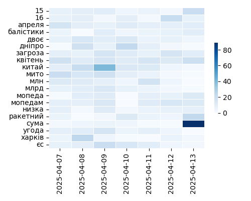 Heatmap of Top Tags