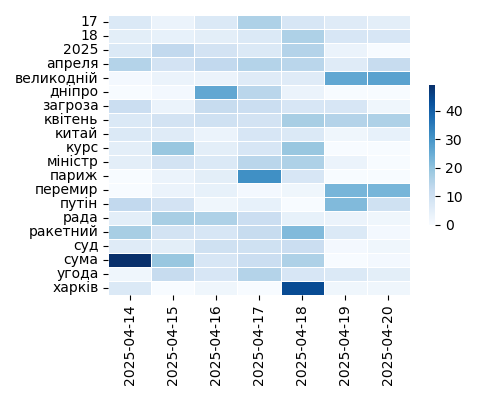 Heatmap of Top Tags