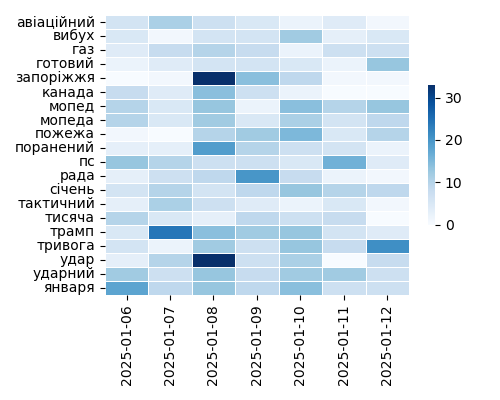 Heatmap of Top Tags