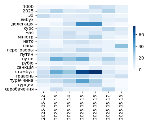 Heatmap of Top Tags