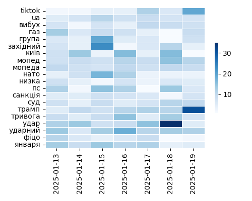 Heatmap of Top Tags