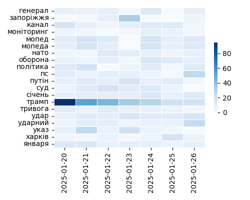 Heatmap of Top Tags