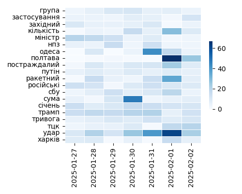 Heatmap of Top Tags