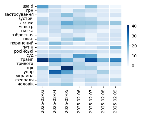 Heatmap of Top Tags