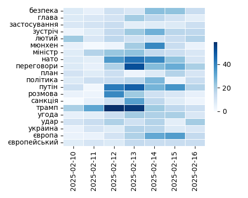 Heatmap of Top Tags