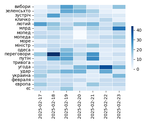 Heatmap of Top Tags